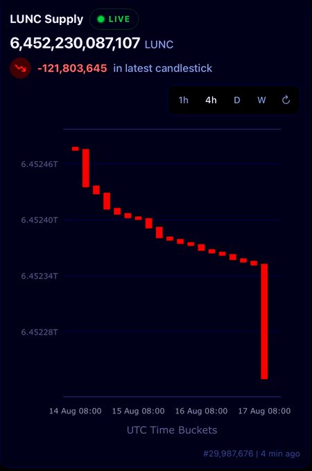 A LUNC Supply chart showing 6,452,230,087,107 LUNC with a -121,803,645 decrease in the latest candlestick, displaying a downward trend in red bars from August 14-17, 2025.