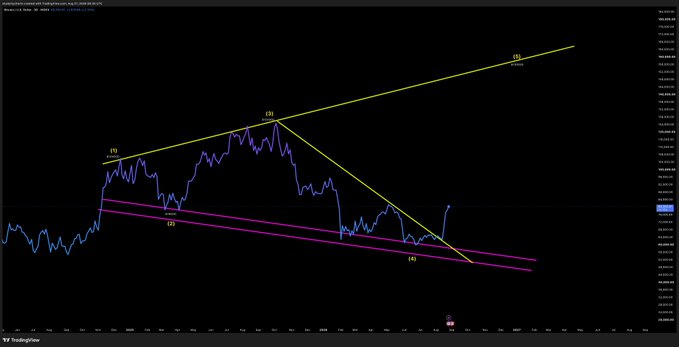 A TradingView candlestick chart of Bitcoin (BTC/USD) annotated with Elliott Wave labels ((1), (2), (3), (4)) and converging yellow and magenta trendlines, supporting the post's bullish "$150k is next" outlook.