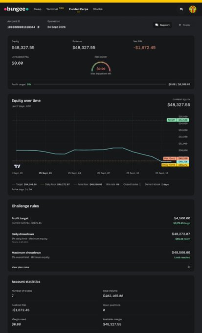 A screenshot of a Bungee funded perpetual trading account showing an equity of $48,327.55, a -$1,672.45 loss, challenge rules, and account statistics including a max drawdown of $48,272.07.