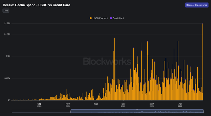 Blockworks chart showing Beezie: Gacha Spend daily data comparing USDC Payment vs Credit Card, ranging from August 2025 through July 2026, with peaks reaching $1.7M.