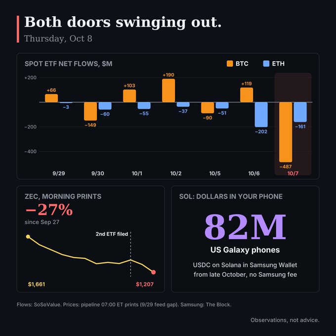 A financial infographic titled 'Both doors swinging out' from Thursday, Oct 8, showing spot ETF net flows in millions for BTC and ETH from 9/29 to 10/7, with notable outflows of -$487M BTC and -$161M ETH on 10/7, alongside ZEC down 27% and SOL data showing 82M US Galaxy phones.