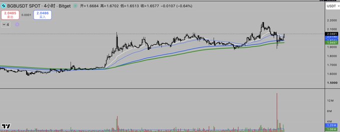 A trading chart for BGBUSDT SPOT on a 4-hour timeframe (Bidget) shows price action around 1.6513 with moving averages and a MACD indicator displayed below.