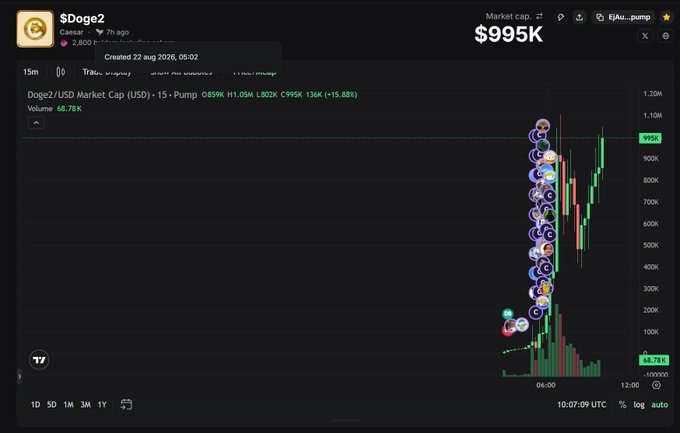 A trading chart for the token '$Doge2' showing a market cap of $995K, with green and red candlesticks and various transaction bubbles on a dark interface.