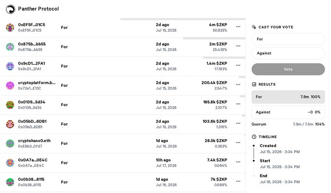 The image displays a Snapshot-style governance vote page for Panther Protocol, showing a list of "For" votes from various addresses casting votes totaling 7.9m $SZKP (100% in favor, 0% against) with quorum reached at 100%. This directly relates to the accompanying post, as the vote shown is the binding governance proposal to re-enable internal transfers with a $25,000 daily per-user cap on the Base deployment.