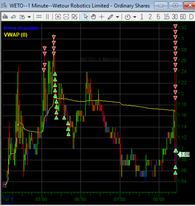 A financial trading chart titled 'WETO---1 Minute---Wetour Robotics Limited - Ordinary Shares' displaying price candles and a yellow VWAP line.