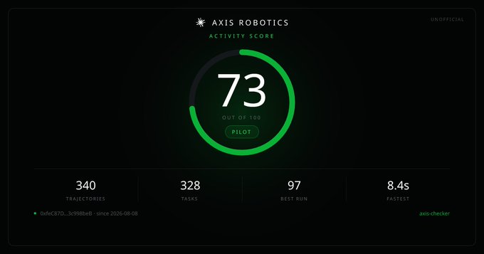A dark dashboard titled 'AXIS ROBOTICS ACTIVITY SCORE' (marked UNOFFICIAL) shows a score of '73 OUT OF 100' with a 'PILOT' badge, along with stats: 340 trajectories, 328 tasks, 97 best run, and 8.4s fastest, by user 'axis-checker'.
