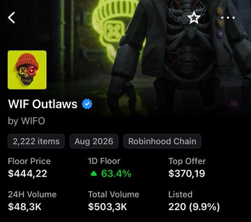 NFT collection page for 'WIF Outlaws' by WIFO on Robinhood Chain showing floor price of $444.22 and 24H volume of $48.3K.