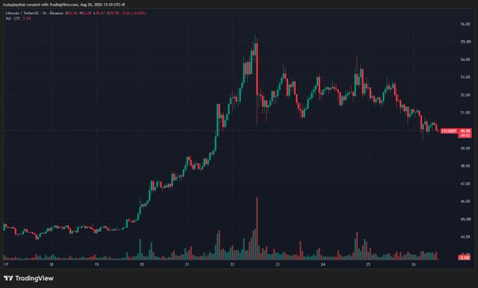 A TradingView 1-hour candlestick chart for Litecoin/TetherUS on Binance dated Aug 26, 2026, showing LTC price action around $49.96 with an RSI of 40.96.