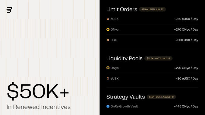 A graphic showcases "$50K+ In Renewed Incentives" on Exponent, broken down into Limit Orders ($25K+ for eUSX, ONyc, and USX until July 27), Liquidity Pools ($11.5K+ for ONyc and eUSX until July 28), and Strategy Vaults ($15K for the OnRe Growth Vault until August 8), matching the post's details about the renewed monthly rewards.