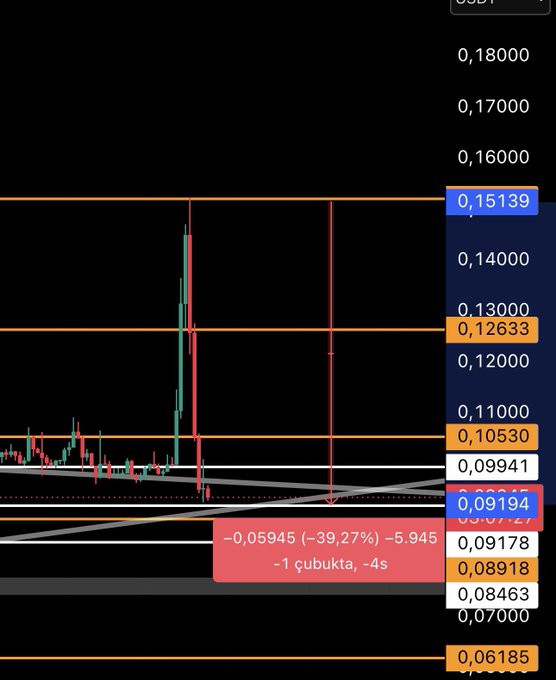 A cryptocurrency trading chart displays a sharp price rejection at the 0.15139 resistance level, with the asset subsequently dropping 39.27% to 0.09194 over four days, illustrating the post's warning against buying coins that have already surged 70-80% before being sold off by their teams.
