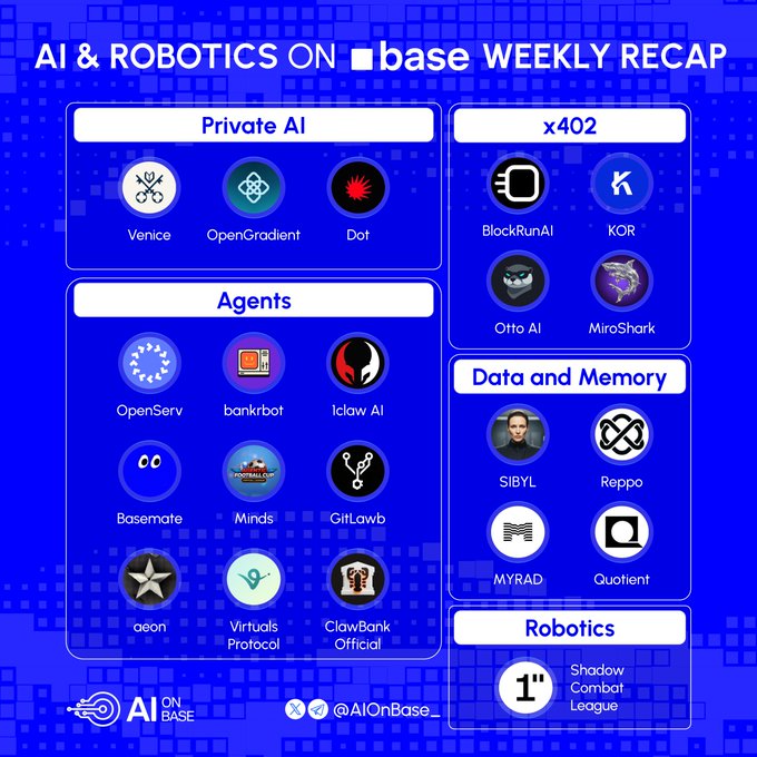 The image is a "AI & Robotics on Base Weekly Recap" infographic categorizing projects into Private AI (Venice, OpenGradient, Dot), Agents (OpenServ, bankrbot, lclaw AI, Basemate, Minds, GitLawb, aeon, Virtuals Protocol, ClawBank Official), x402 (BlockRunAI, KOR, Otto AI, MiroShark), Data and Memory (SIBYL, Reppo, MYRAD, Quotient), and Robotics (Shadow Combat League), with the @AIOnBase_ handle at the bottom. It visually organizes the AI ecosystem recap on Base, complementing the post's highlights of Venice's 250B daily tokens milestone, OpenGradient's DreamFort launch, and Dot's GPT-5.6 Sol addition.