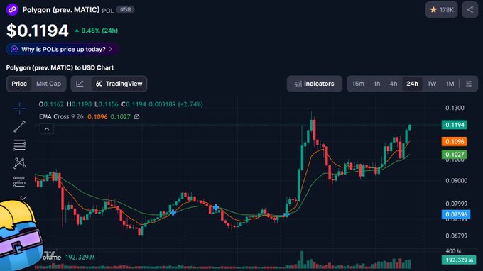 A cryptocurrency price chart for Polygon (POL) showing the current price at $0.1194 with a 9.45% gain over 24 hours, displaying candlestick patterns and trading indicators.