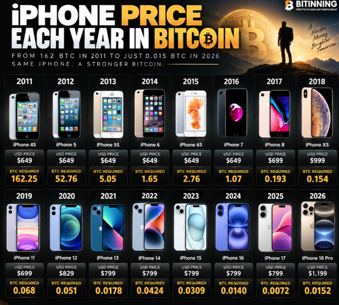 The image is an infographic titled "iPHONE PRICE EACH YEAR IN BITCOIN," showing yearly iPhone models from 2011's iPhone 4S (priced at 162.25 BTC) to the 2026 iPhone 18 Pro (priced at 0.015 BTC), while the USD retail price remained roughly $649–$1,199. It visually reinforces the post's message that buying Bitcoin instead of upgrading each year could have netted around 220 BTC (~$17.2M today), highlighting Bitcoin's appreciation relative to a stable-dollar consumer product.