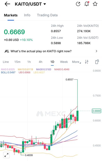 A cryptocurrency trading chart on MEXC showing KAITO/USDT at 0.6669 USD (+10.10%), with a 24h high of 0.8557 and low of 0.5898, displaying a candlestick graph with moving averages.