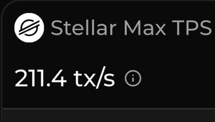 A dark-themed digital dashboard widget displaying 'Stellar Max TPS' (Transactions Per Second) at '211.4 tx/s' next to the Stellar logo.