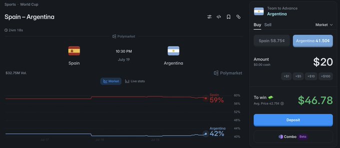 A Polymarket betting interface for the Spain vs Argentina World Cup match on July 19, showing Spain at 58.75% and Argentina at 41.50%, with a $20 bet on Argentina to win $46.78.
