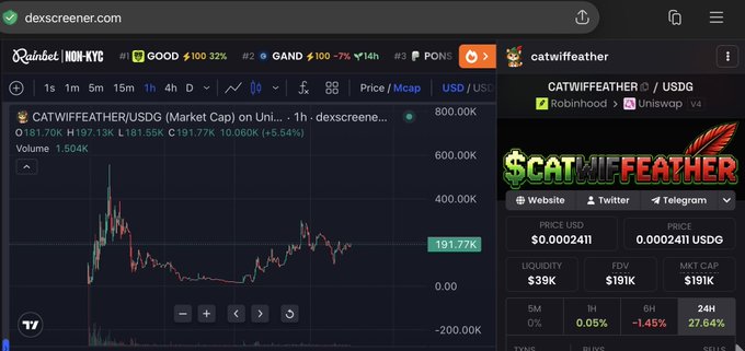The image shows a Dexscreener chart for CATWIFFEATHER/USDG on the Robinhood/Uniswap pair, displaying a price of $0.0002411 USDG with a +5.54% gain at $191.77K market cap. The accompanying post references the contract address "0x9411673acad2Ff68810713cbc04E029c8d636FE6," suggesting the chart's bullish appearance represents positive sentiment toward this specific CATWIFFEATHER token.