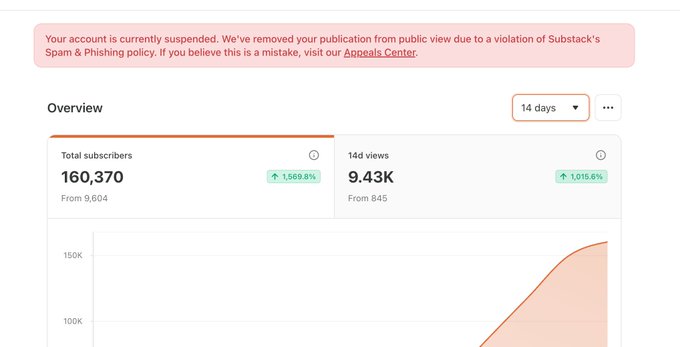 A Substack dashboard showing a suspended account notice for a Spam & Phishing policy violation, with subscriber growth from 9,604 to 160,370 (+1,569.8%) and 14d views of 9.43K.