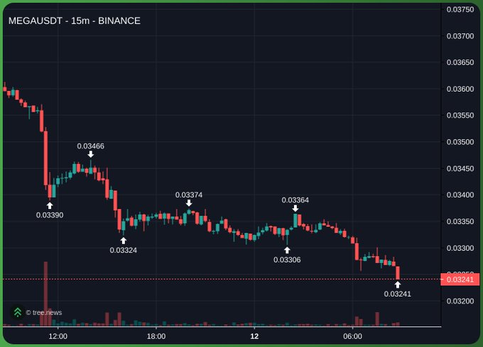 A TradingView chart of MEGAUSDT on the 15-minute timeframe from BINANCE, showing a downtrend from $0.03660 with marked price levels at $0.03466, $0.03390, $0.03374, $0.03364, $0.03324, $0.03306, and $0.03241.