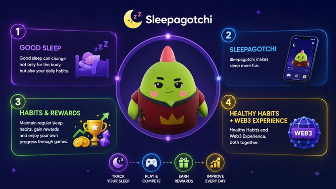An infographic for 'Sleepagotchi' featuring a green mascot character surrounded by four panels describing good sleep benefits, the Sleepagotchi app, habits & rewards, and healthy Web3 habits.