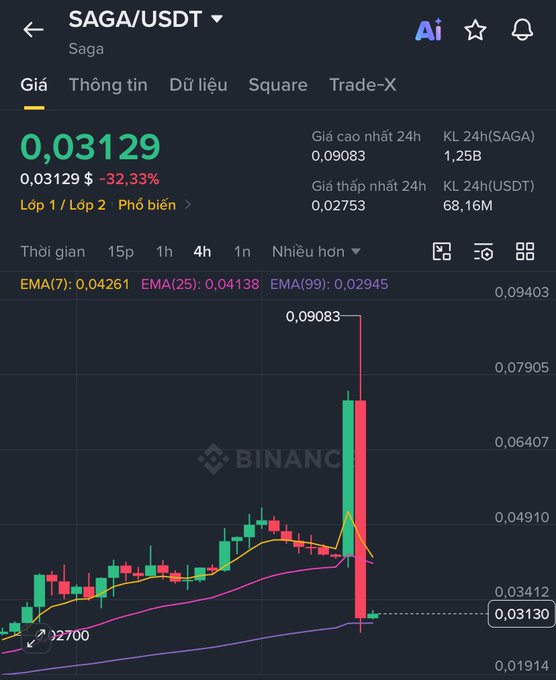 A cryptocurrency trading chart from Binance displays the SAGA/USDT pair priced at 0.03129, showing a -32.33% change with EMA indicators and candlestick data.