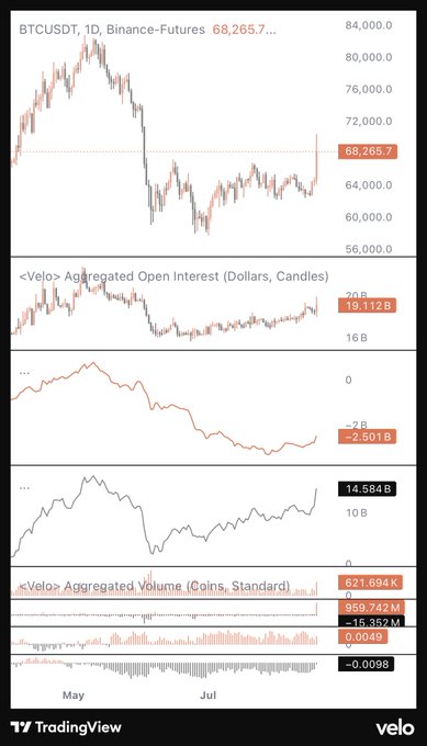 Trading chart showing BTCUSDT on Binance-Futures at $68,265.7, with Velo data displaying aggregated open interest at $19.112B and -$2.501B change, plus trading volume metrics. The chart illustrates Bitcoin's recent price action and open interest recovery, supporting the post's argument that the current rally to ~$68k may not be fake, as the Coinbase Premium indicator has recovered to levels previously seen at $80k highs.
