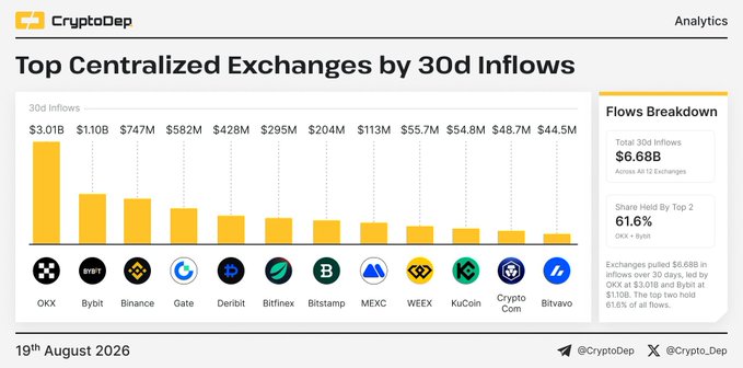 A bar chart from CryptoDep titled 'Top Centralized Exchanges by 30d Inflows' shows OKX leading with $3.01B, followed by Bybit and Binance, with a total of $6.68B across 12 exchanges as of 19th August 2026.