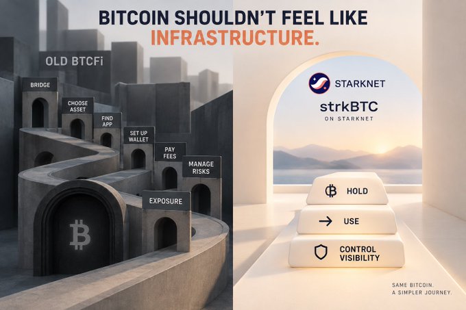 An advertisement comparing 'OLD BTCFI' (depicted as a complex maze of steps like Bridge, Choose Asset, Find App, Set Up Wallet, Pay Fees, Manage Risks, Exposure) with Starknet's strkBTC, which offers a simpler journey of Hold, Use, and Control Visibility.