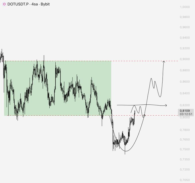 The image is a 4-hour chart of the DOT/USDT perpetual futures pair on Bybit, showing price action oscillating within a green-shaded PO3 (Point of Origin) accumulation zone between roughly 0.7800 and 0.9000, with current price at 0.8109 and hand-drawn arrows projecting an inverted head-and-shoulders pattern that targets the upper PO3 boundary near 0.9000 — visually supporting the caption's view that DOT's low may be forming via bottom manipulation while the broader market remains quiet.