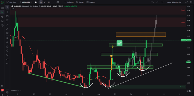 A candlestick chart displays $ALGO/USD on a 1-day timeframe, with the current price at 0.1063 (up +0.53%), having wicked to a high of 0.1101. The chart features technical analysis annotations including a dotted moving average, three green horizontal target zones marked with checkmarks (indicating three completed targets), and an unfilled orange fourth target zone at the top that the recent wick is approaching, illustrating the post's note that three of four price targets have been hit while the fourth remains pending.