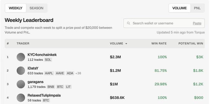 A weekly leaderboard screenshot from a crypto trading competition, listing traders like KYC4onchainkek ($2.3M volume) and iDatsY ($1.2M volume) with their win rates and potential winnings.