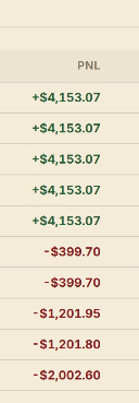 A screenshot of a trading P&L summary showing multiple "+$4,153.07" winning positions (likely the same ticker closed for +$4,153.07 each time) followed by losses of "-$399.70," "-$1,201.95," "-$1,201.80," and "-$2,002.60," illustrating that all the early gains were eventually wiped out and then some — a painfully ironic punchline to the "So fun" caption.