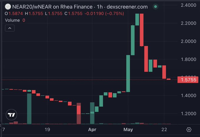 A 1-hour candlestick chart for NEAR2O/wNEAR on Rhea Finance from dexscreener.com, showing a current price of 1.5755 with a recent dip from a peak near 2.3000.