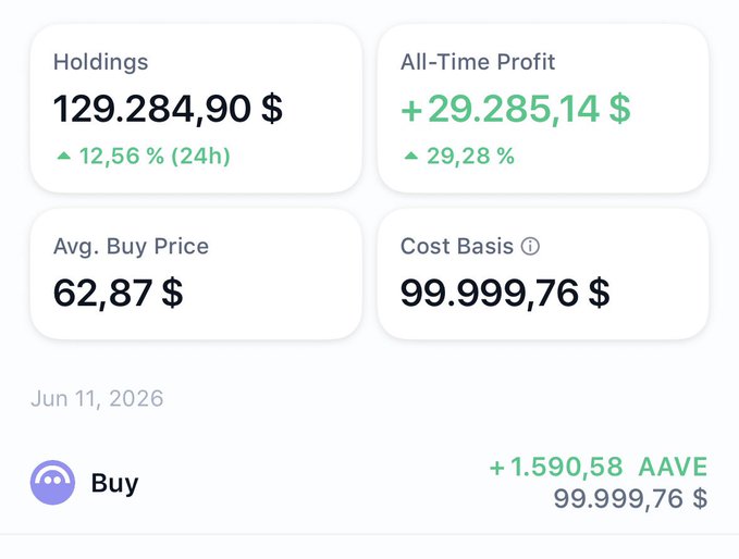 The image shows a screenshot of an app's home screen displaying various financial data. There are multiple bars with different values, including one that states "Price at time of purchase", another stating "All-time Profit", and a third showing "Cost Basis". The prices vary in different color bands representing the value ranges of the bars. 

The post is titled "+30% in $AAVE!!!", which might be related to the app or financial market activity it's tracking. This information, along with other relevant details, would help users understand how well their investment has performed or make informed decisions about their finances.
