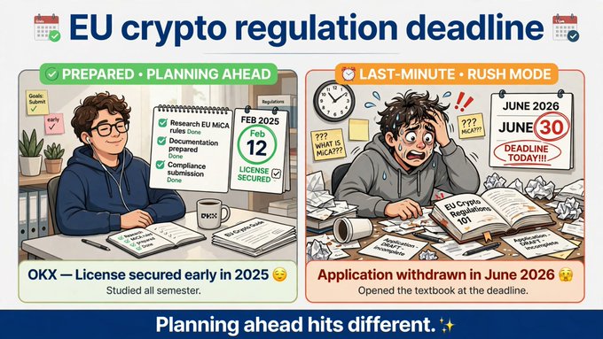 A graphic titled 'EU crypto regulation deadline' contrasting a 'Prepared' scenario with a 'License secured early in 2025' against a 'Last-minute rush mode' ending in 'Application withdrawn in June 2026', with the tagline 'Planning ahead hits different.'