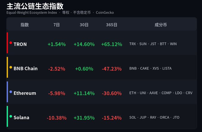 A Chinese-language crypto chart titled "主流公链生态指数" (Mainstream Public Chain Ecosystem Index) from CoinGecko showing performance data for TRON, BNB Chain, Ethereum, and Solana over 7, 30, and 365 days.