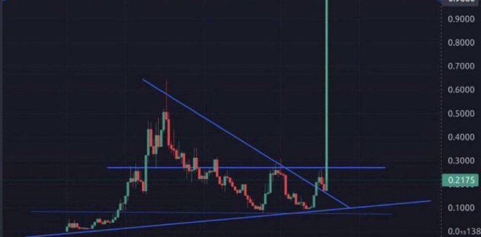A dark-themed candlestick chart displays a meme coin's price action ranging from $0.000138 to $0.9000, showing a descending triangle pattern with prices consolidating near $0.2175 after a previous peak around $0.6000, visually supporting the claim of an imminent breakout.