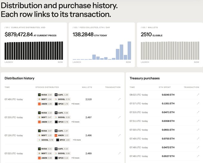 A dashboard showing distribution and purchase history for tokenized stocks (NVDA, AAPL, MSFT, GOOGL, AMZN, SPCX), displaying $879,472.84 cumulative distributed, 138.2848 ETH in fees collected today, and 2,510 eligible wallets.