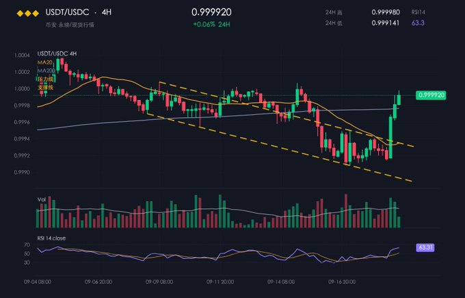 A 4-hour candlestick chart for USDT/USDC trading pair showing a price of 0.999920 with a +0.06% change over 24 hours, including MA20, MA200 indicators, volume bars, and an RSI of 63.3.