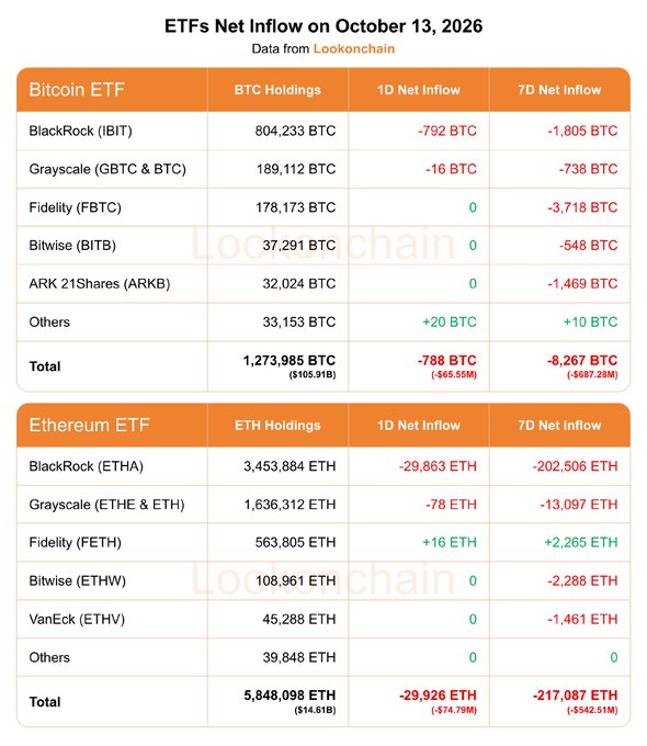 A Lookonchain data table titled "ETFs Net Inflow on October 13, 2026" shows Bitcoin ETFs with a 1D net inflow of -788 BTC (-$65.55M) and 7D net inflow of -8,267 BTC (-$687.28M), and Ethereum ETFs with a 1D net inflow of -29,926 ETH (-$74.79M) and 7D net inflow of -217,087 ETH (-$542.51M), broken down by providers including BlackRock (IBIT/ETHA), Grayscale, Fidelity, Bitwise, ARK 21Shares, and VanEck.