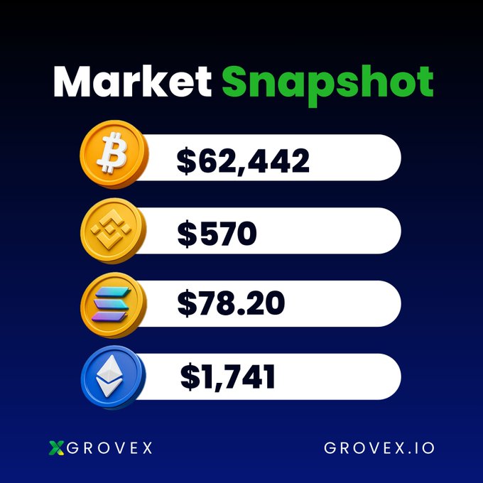 A dark blue "Market Snapshot" graphic from GroveX displays current cryptocurrency prices with their respective coin icons: Bitcoin (BTC) at $62,442, BNB at $570, Solana (SOL) at $78.20, and Ethereum (ETH) at $1,741, with the grovex.io URL at the bottom—matching the accompanying post's call to trade smarter on GroveX.