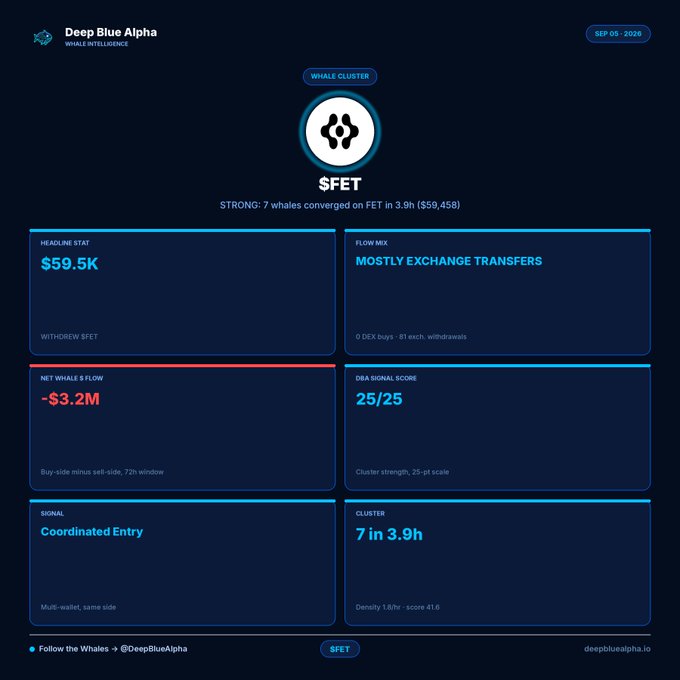 A dashboard from 'DeepBlue Alpha' whale intelligence dated SEP 05 - 2020, showing data for $FET token with stats including '$59.5K WITHDREW $FET', 'MOSTLY EXCHANGE TRANSFERS', 'NET WHALE $ FLOW -$3.2M', 'DBA SIGNAL SCORE 25/25', 'Coordinated Entry' signal, and '7 in 3.9h' cluster.