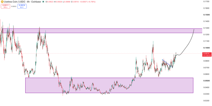 A 4-hour Coinbase candlestick chart of USELESS/USDC showing price at 0.0915, with highlighted supply/demand zones around 0.04–0.05 and 0.12–0.14, visually illustrating the "textbook setup" referenced in the post about Bonkguy's accumulation narrative and technical breakout potential.
