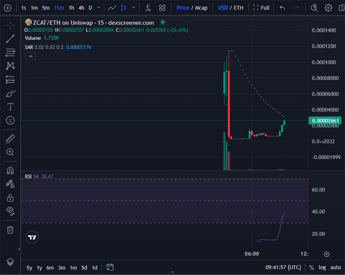 A candlestick chart on dexscreener.com displays the ZCAT/ETH trading pair on Uniswap with a 15-minute timeframe, showing a Parabolic SAR indicator and an RSI of 38.47, indicating a +26.41% price change to 0.00002661.