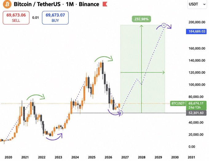 A Bitcoin/TetherUS monthly chart on Binance shows BTCUSDT currently at $69,674.11, with technical analysis annotations projecting a massive 232.98% rally toward a target of approximately $184,686 by 2029, reinforcing the post's bullish claim that the bottom is in and a major pump is imminent.