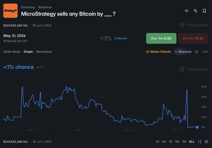 "MicroStrategy 100% confirmed sold Bitcoin during May 26-31. The market below should resolve 'yes'. However, UMA whaling and a technicality are going to."