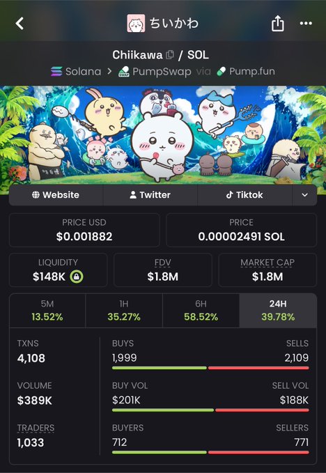 A trading dashboard displays Chiikawa (Chiikawa/SOL) token statistics on Solana via PumpSwap, showing a price of $0.001882, $1.8M market cap, and 39.78% gains in 24H despite 2,109 sells outpacing 1,999 buys across 4,108 transactions. The bullish price action contrasts with the post's ominous warning that "things are about to get ugly" for $Chiikawa holders, suggesting the trader is anticipating a sharp reversal following the strong run-up.