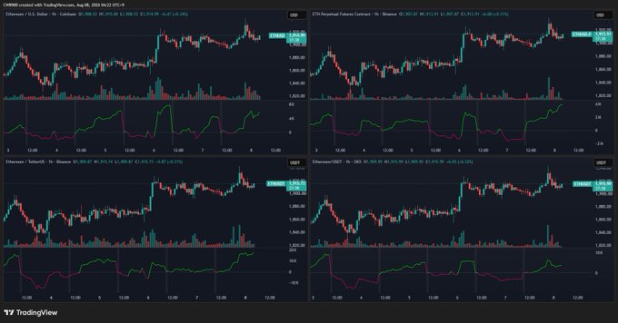 A TradingView dashboard displays four cryptocurrency charts (CMEUSD, ETH Perpetual Futures Coinbase, Ethereum TetherD on Binance, and Ethereum USDT on OKX), each showing price action around $1,840–1,860 alongside ETH/USDT net buying/selling indicators trending strongly positive. The green spike lines on each subchart visually reinforce the post's claim of explosive, multi-exchange net buying of ETH across Coinbase, Binance, and OKX for four consecutive days.