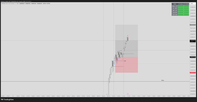A TradingView chart of BTCUSDT showing a recent short trade setup, with a green "openpos" panel displaying 4.61, 4.00, 4.00, 3.75, 4.00 positions and a pink/red shaded risk zone below the entry—visually illustrating the trader's note about scaling into the position with tight stops to capture roughly +3R even after only a shallow retracement.
