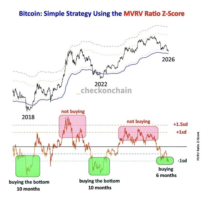 The image shows a Bitcoin price chart from 2018 to 2026 paired with the MVRV Ratio Z-Score, highlighting a strategy where buying occurs at -1 standard deviation (marked as "buying the bottom" for 10 months in 2018 and 2022, and 6 months currently) and avoiding purchases when above +1.5 standard deviation ("not buying"). The chart suggests Bitcoin may repeat its historical cycle, as the current Z-Score position mirrors prior accumulation zones that preceded major rallies.